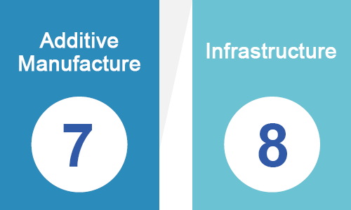 Fabricación Aditiva Infraestructura